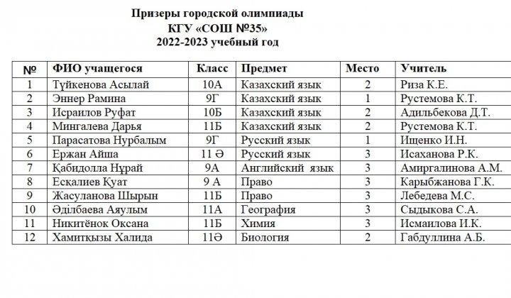 Призеры городской олимпиады КГУ «СОШ №35» 2022-2023 учебный год